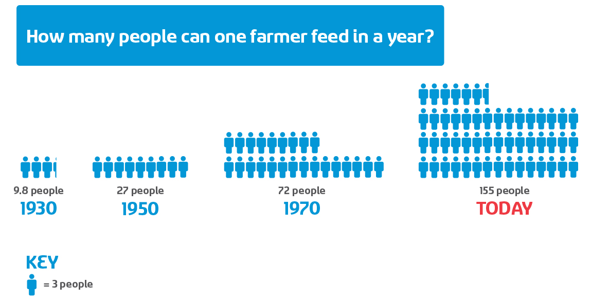how many people does each farmer
          feed?