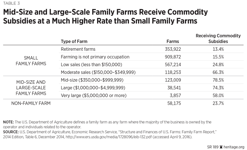 present day
            farm subsidies by farm size