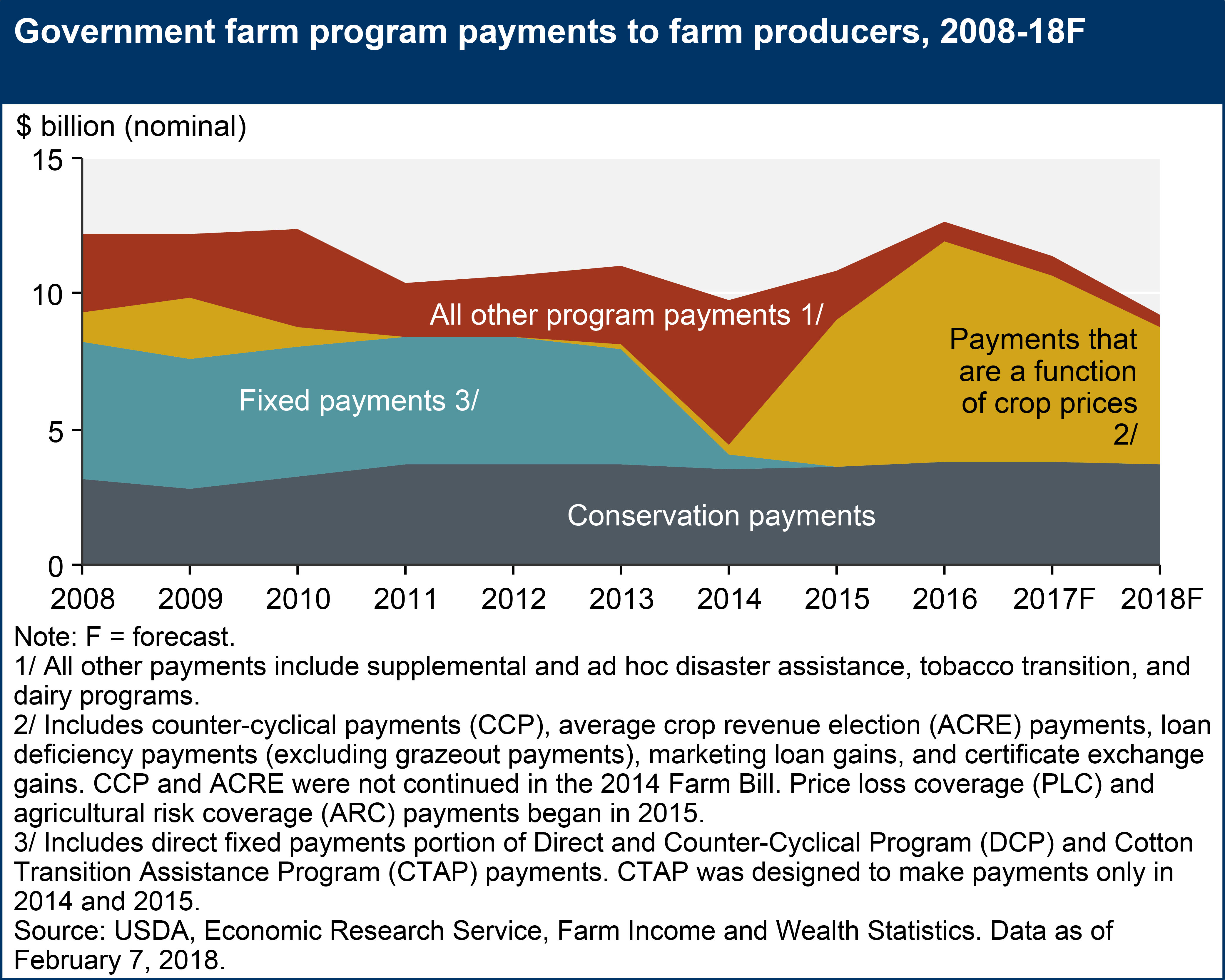 government
          payments to farmers