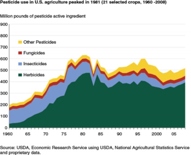 pesticide and herbicide
          use