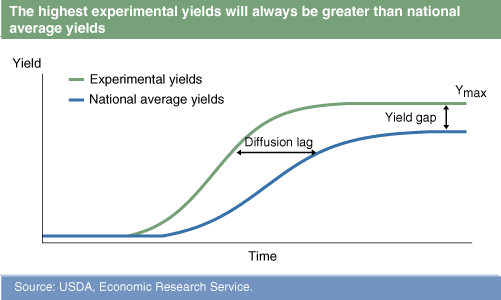 yield gap vs. diffusion lag