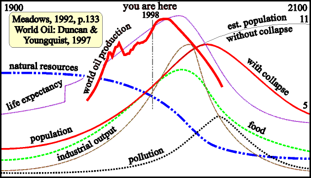chart showing rise and collapse