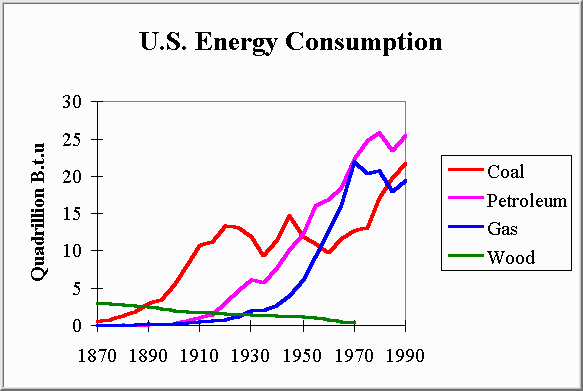 chart of US energy production