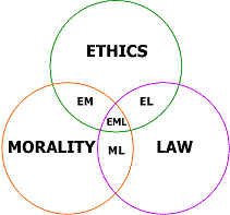 ethics morality law as overlapping circles