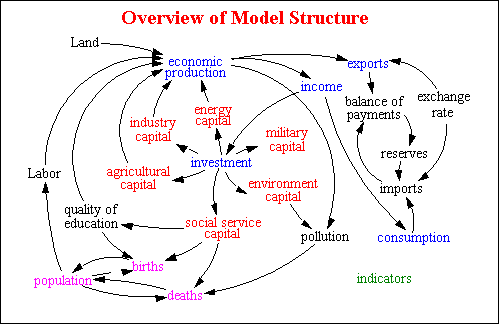 flow chart of interconnections of economy
