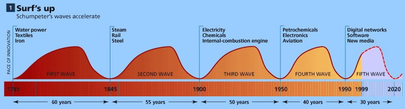 graph of waves of innovation