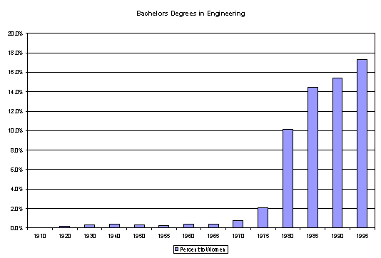 chart of degrees in engineering to women