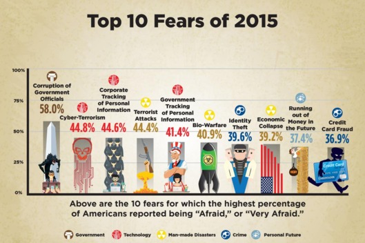top fears