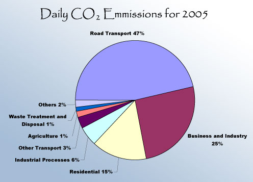 co2 production by
            sector