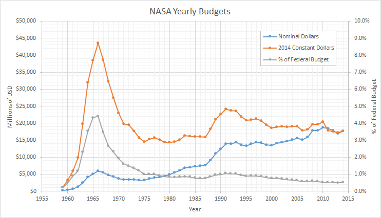 NASA budget as
            constant dollars and percent