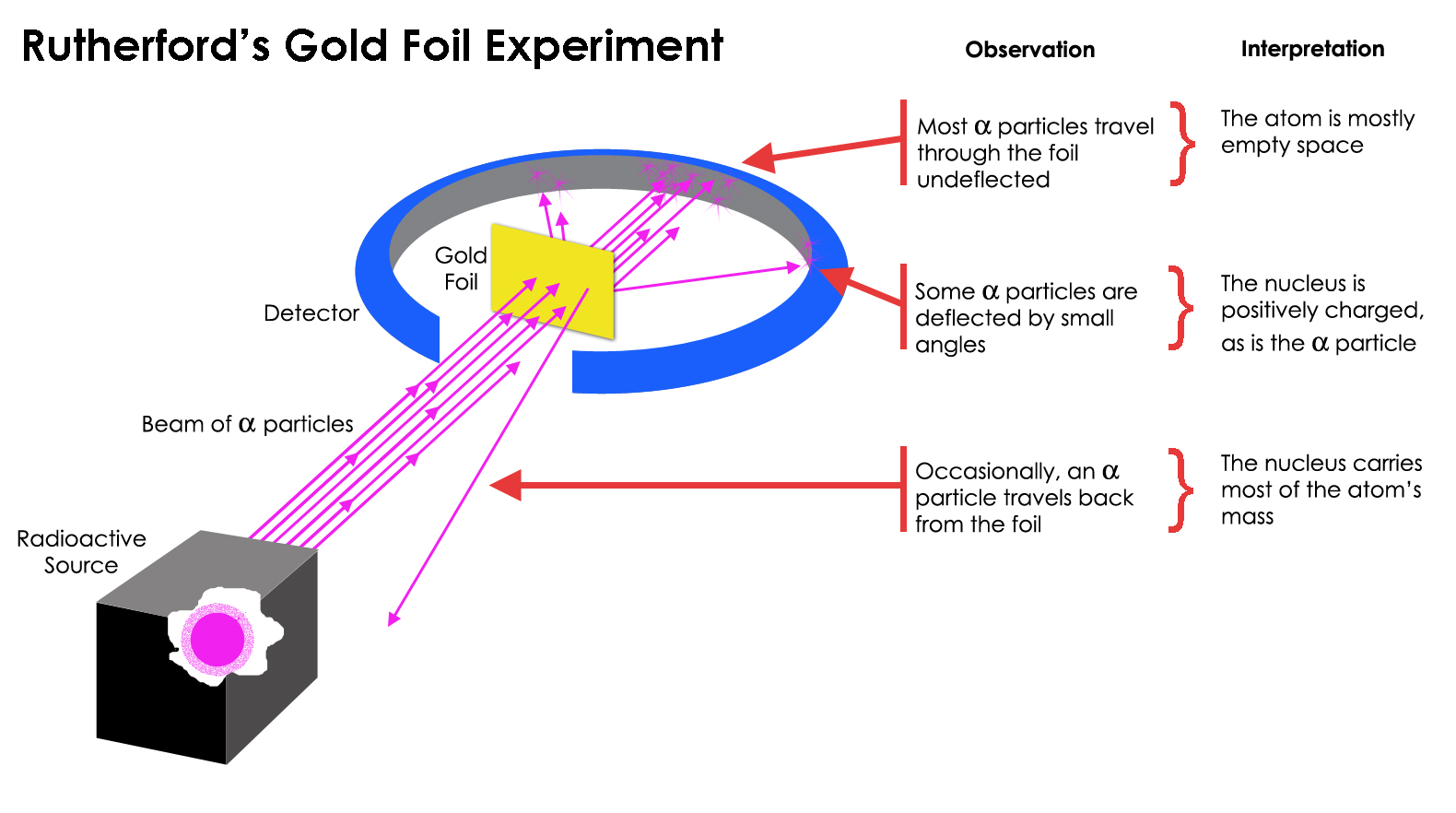 Rutherford's gold foil
                experiment