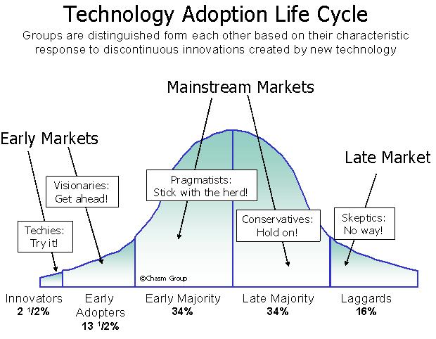 adoption life cycle