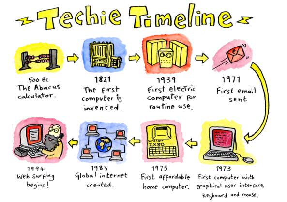 computer timeline