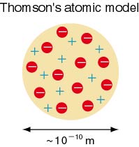 Thompson's raisin bread model of the
                  atom