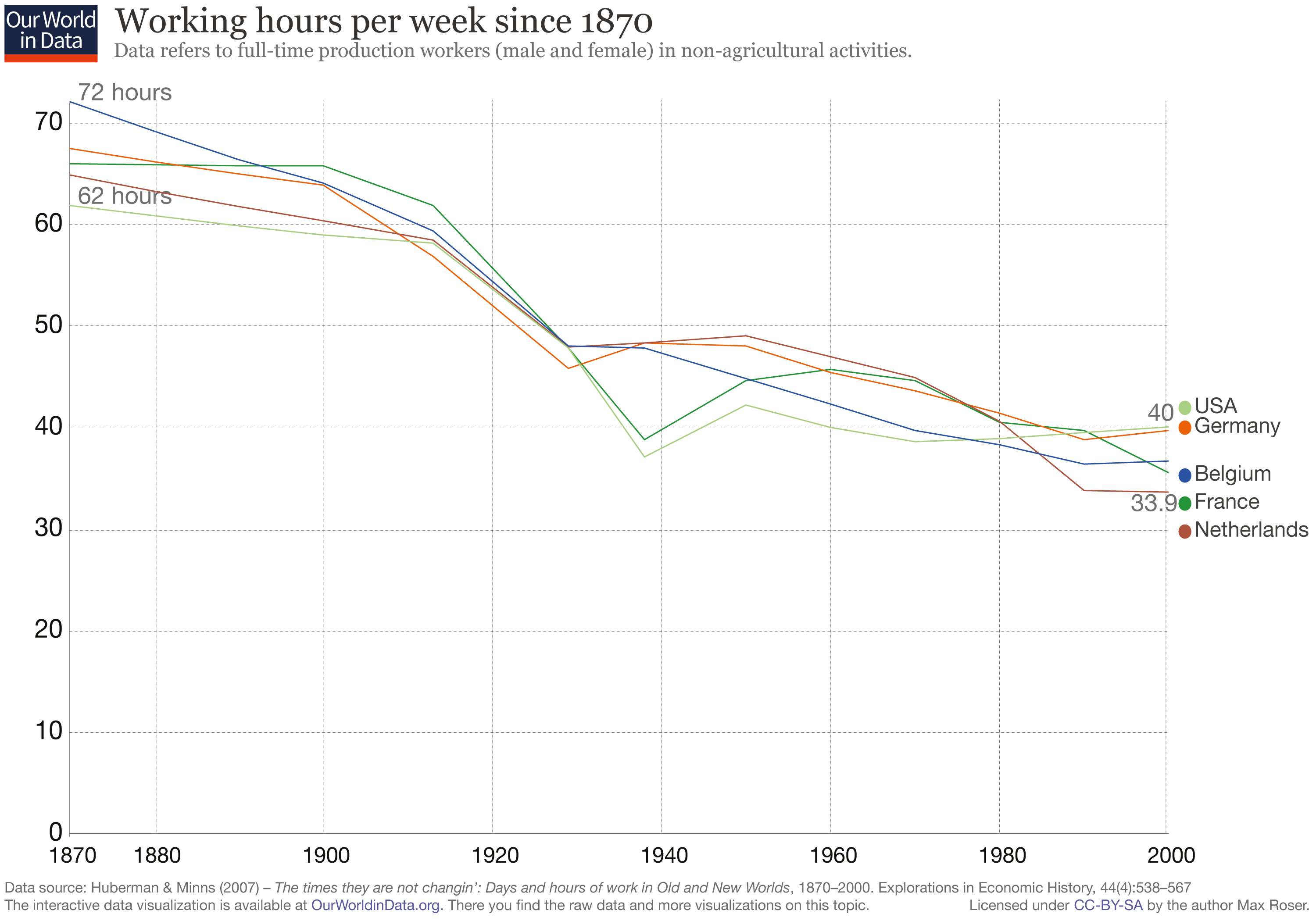 working
                    hours since 1870