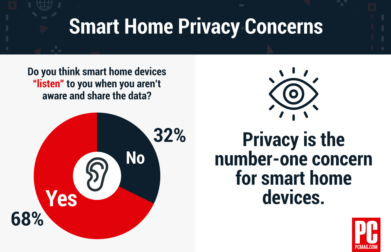 68% of people think their smart home devices listen and share the data