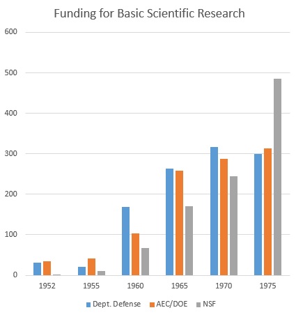 Funding for basic
              research alone