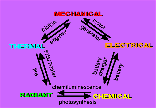 diagram of energy transfer