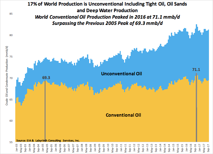 conventional and
              unconventional oil