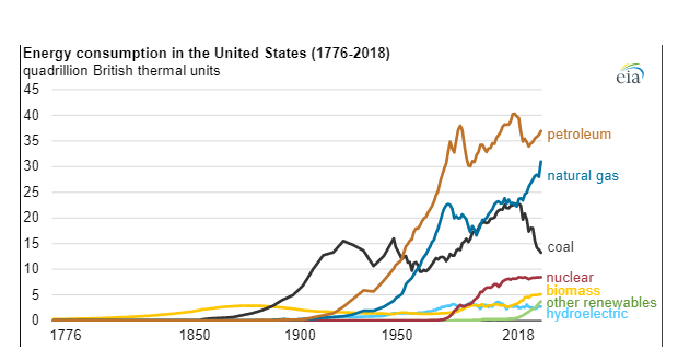 energy consumption 1776 to
          2018