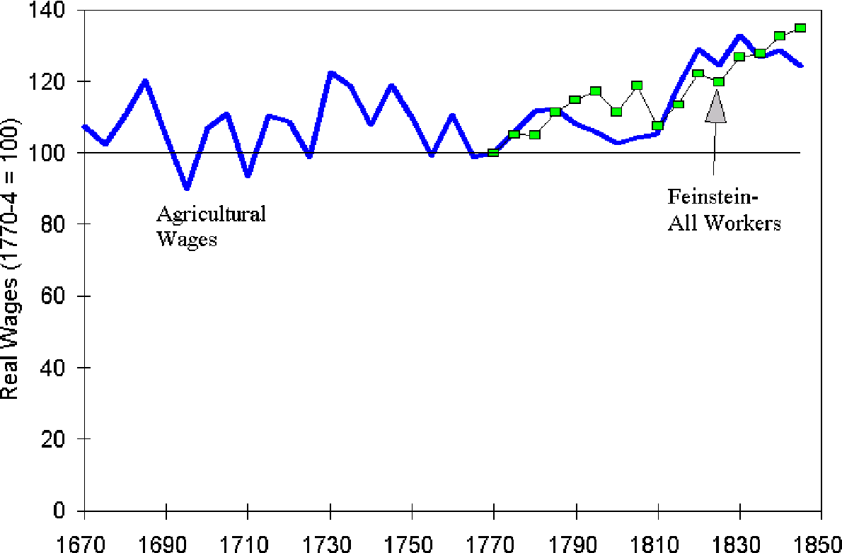 English farm wages