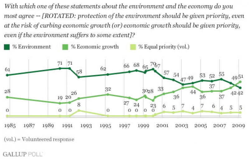 poll on environmental vs economic issues