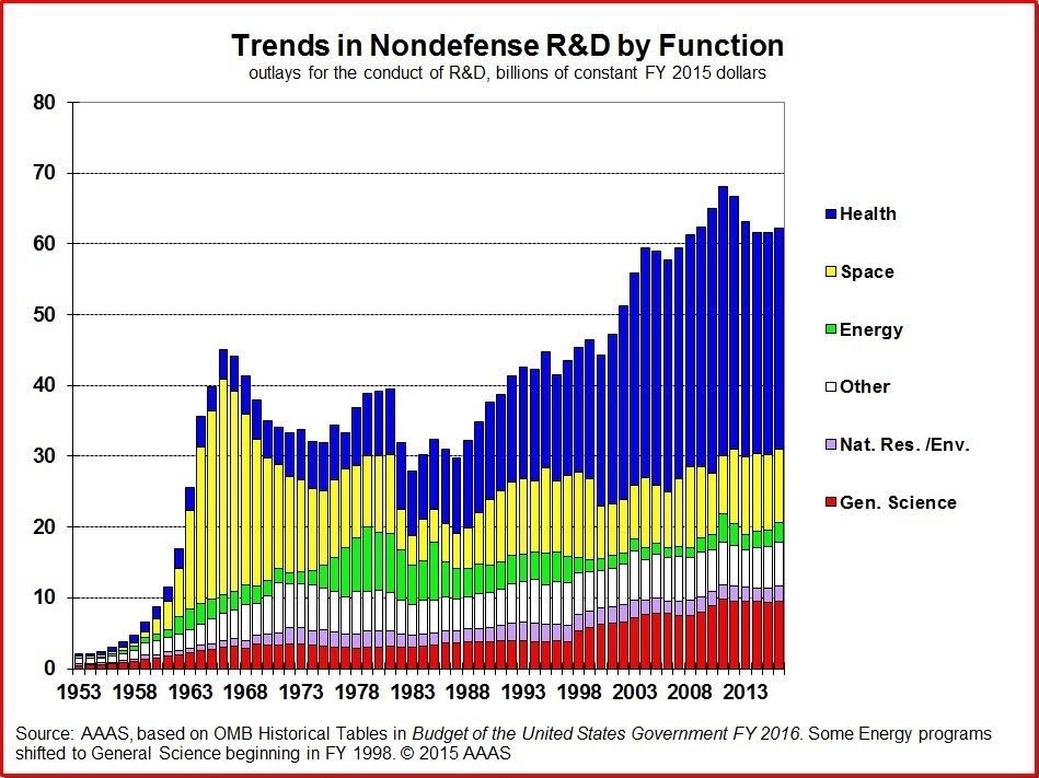 federal funding for R&D