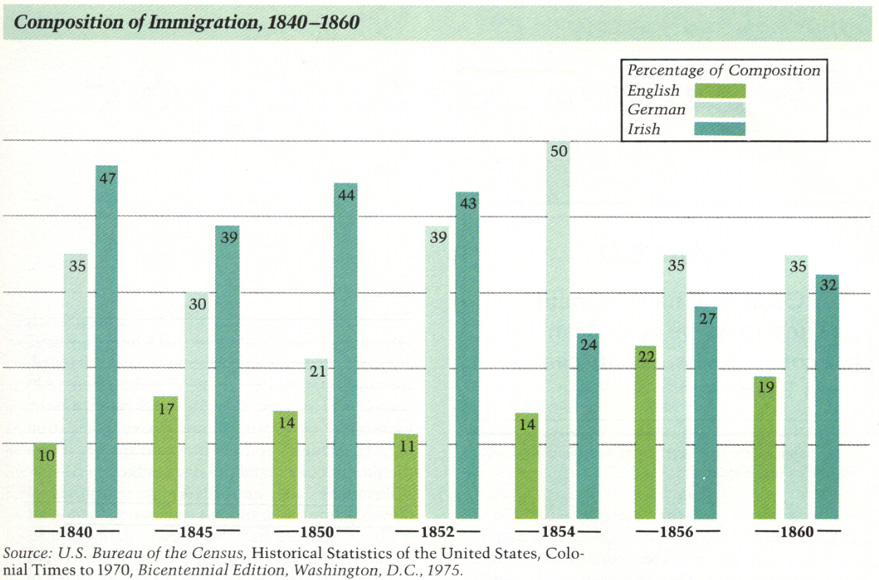 immigration into the
              US