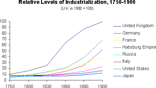 relative levels of industrialization
