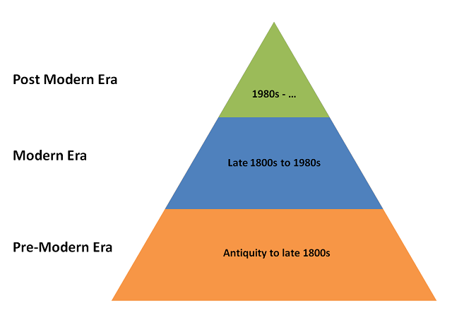 diagram of the modern era
