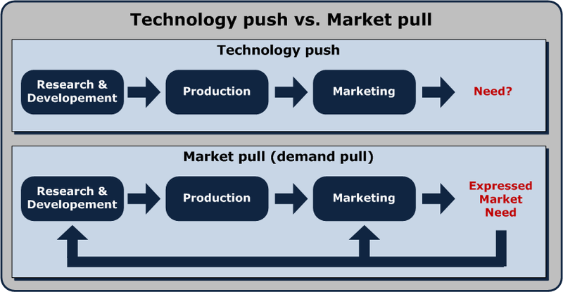 technology push demand pull