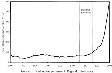 real income per person in England 1200-2000