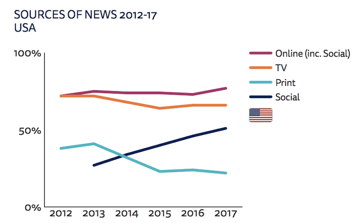 sources of news
            2012-2017