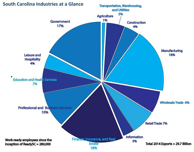 employment by sector in South Carolina