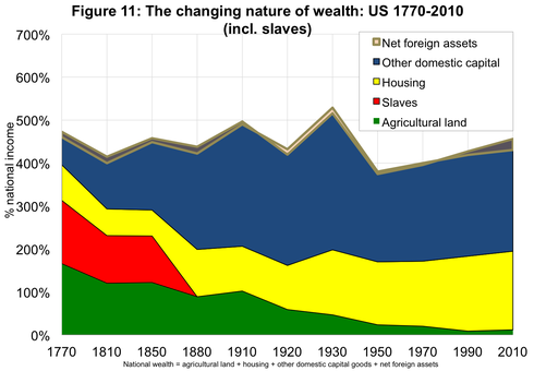 wealth in the US from 1770