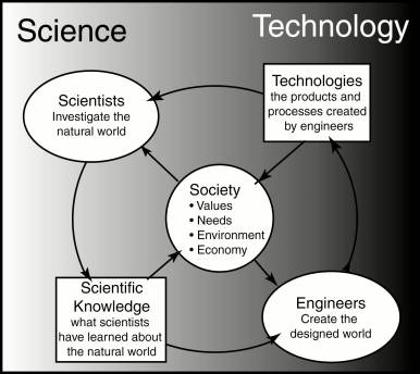 a diagram showing scientists and
            engineers and the knowledge they create in a circle around
            society