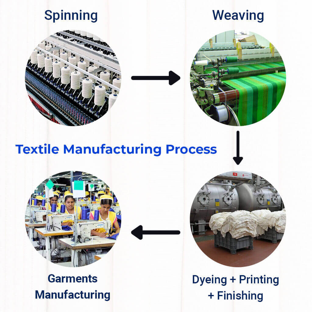 steps in textile
          manufacture