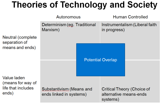 theories of technology and society