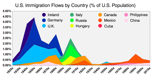 immigrants by
          country as a percent of US population