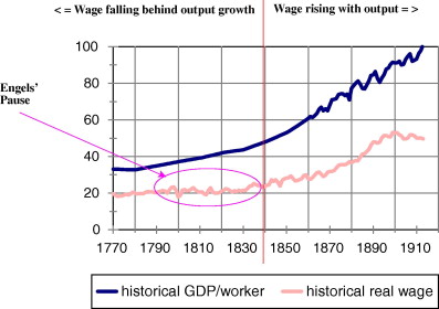 graph of output and wages