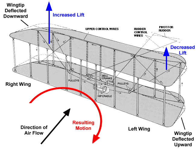 wing warping diagram