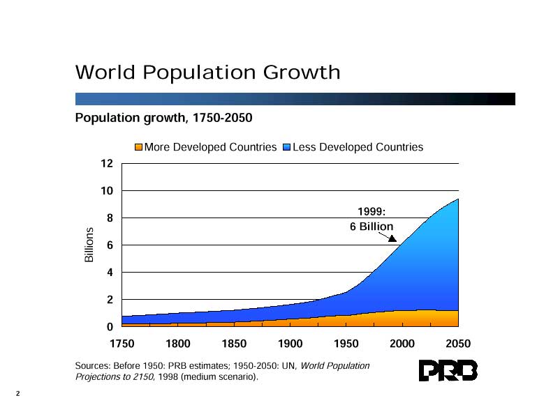 population growth--developed and underdeveloped
                    countries
