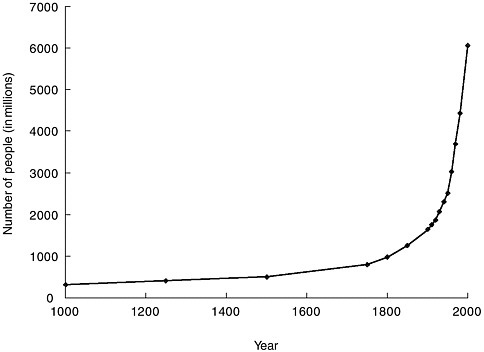 graph of world population