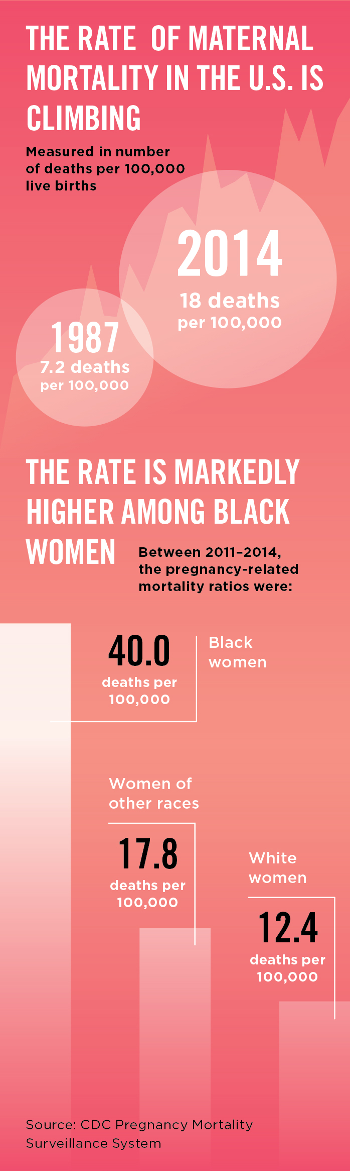 differences in pregnancy mortality rates--click on
          graphic for article