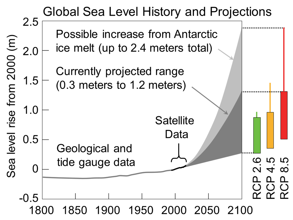 predictions for sea level rise