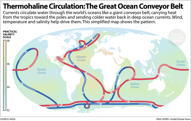 ocean
        circulation--the conveyor belt