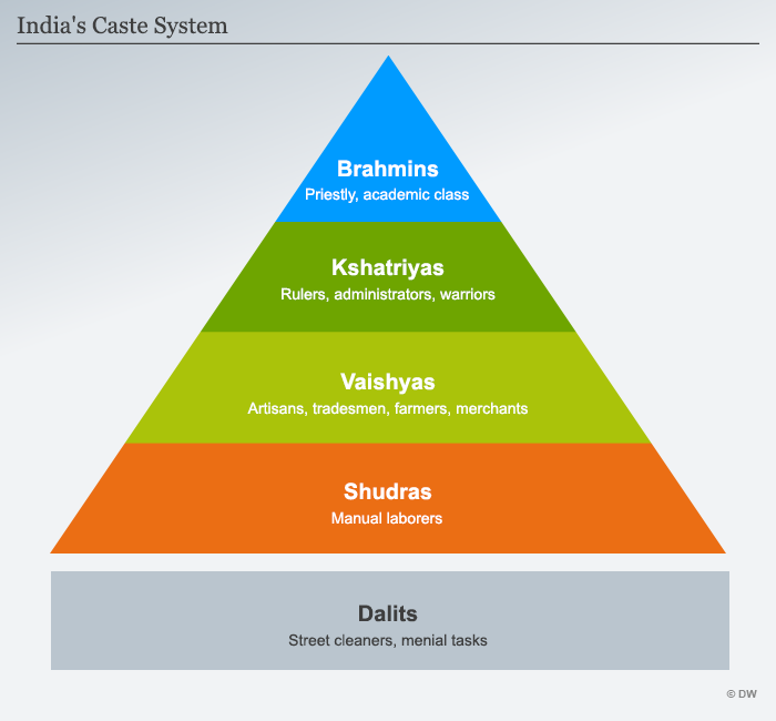The caste system in India