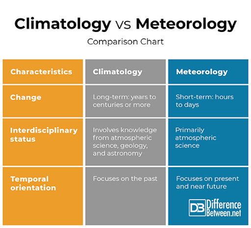difference between weather (studied
          by meteorologists) and climate
