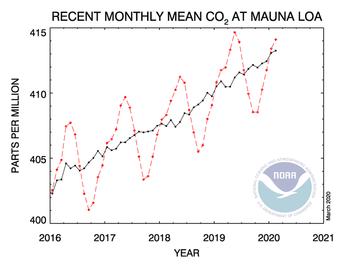 several years of monthly average
          CO2