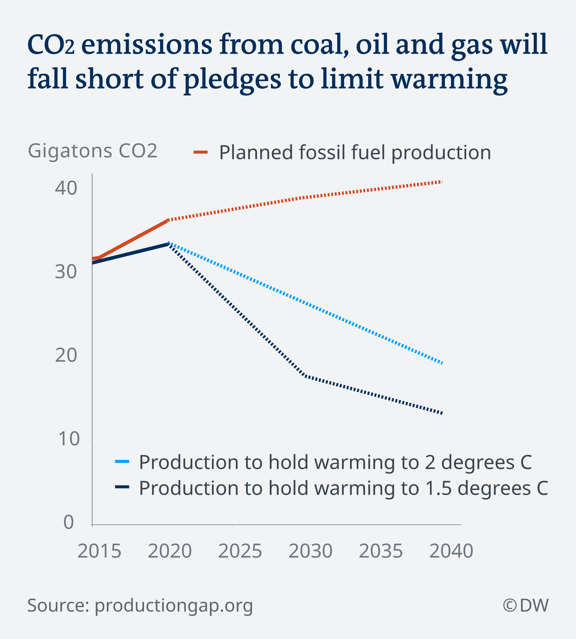 reductions in fossil fuel use to
          limit warming